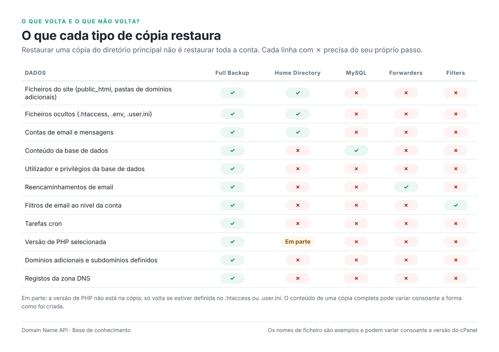 Figura 3 – Que dados cada tipo de cópia deve recuperar.