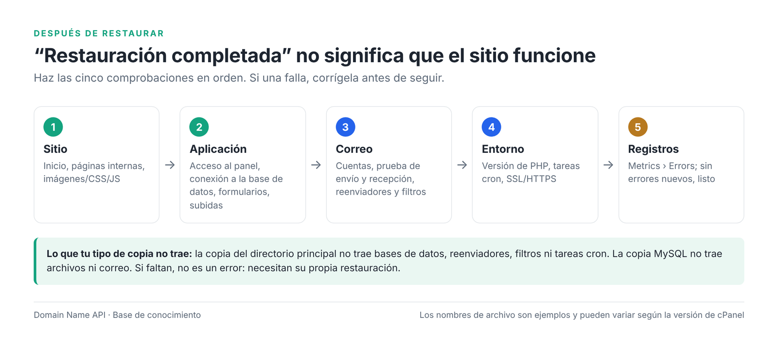 Figura 4 – Comprobación en cinco pasos tras restaurar.
