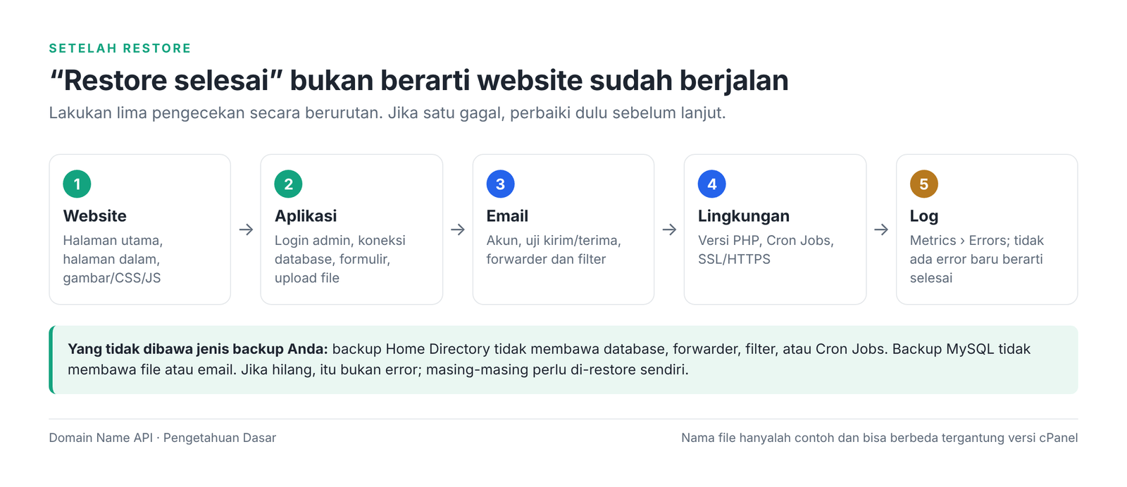 Gambar 4 – Lima langkah pengecekan setelah restore.