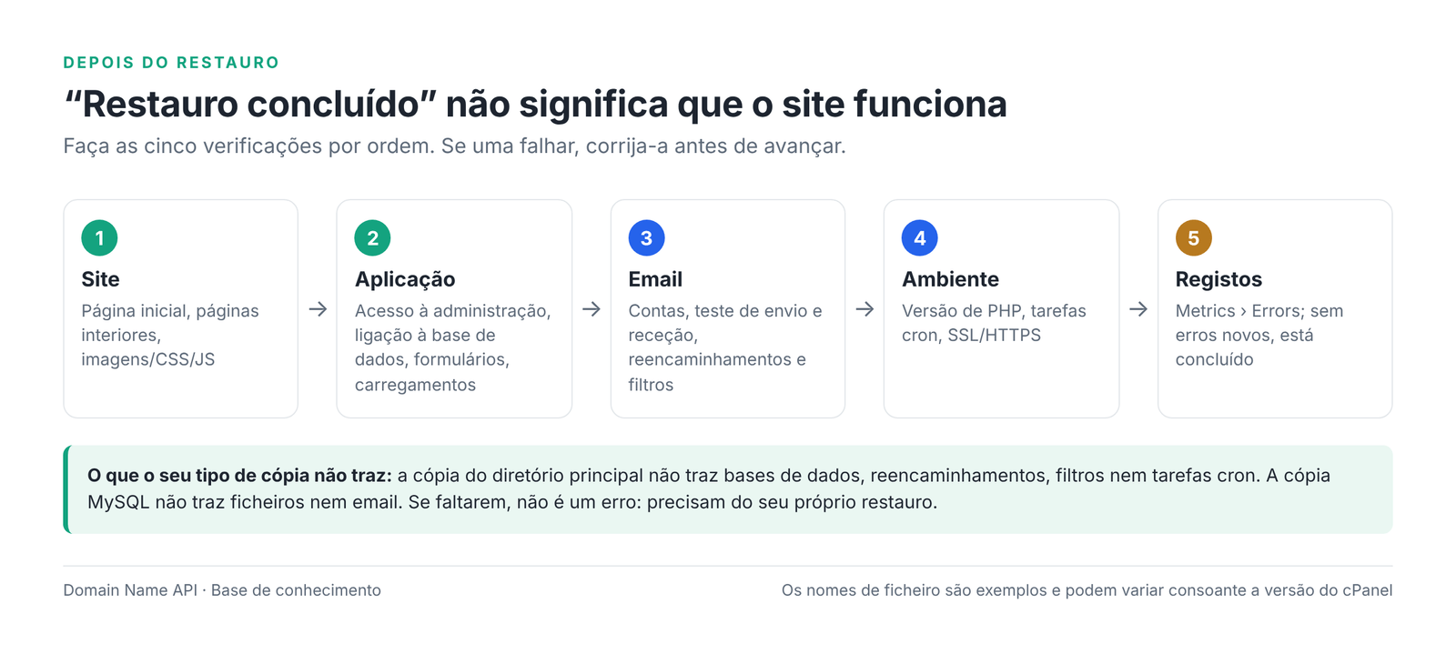 Figura 4 – Verificação em cinco passos depois do restauro.