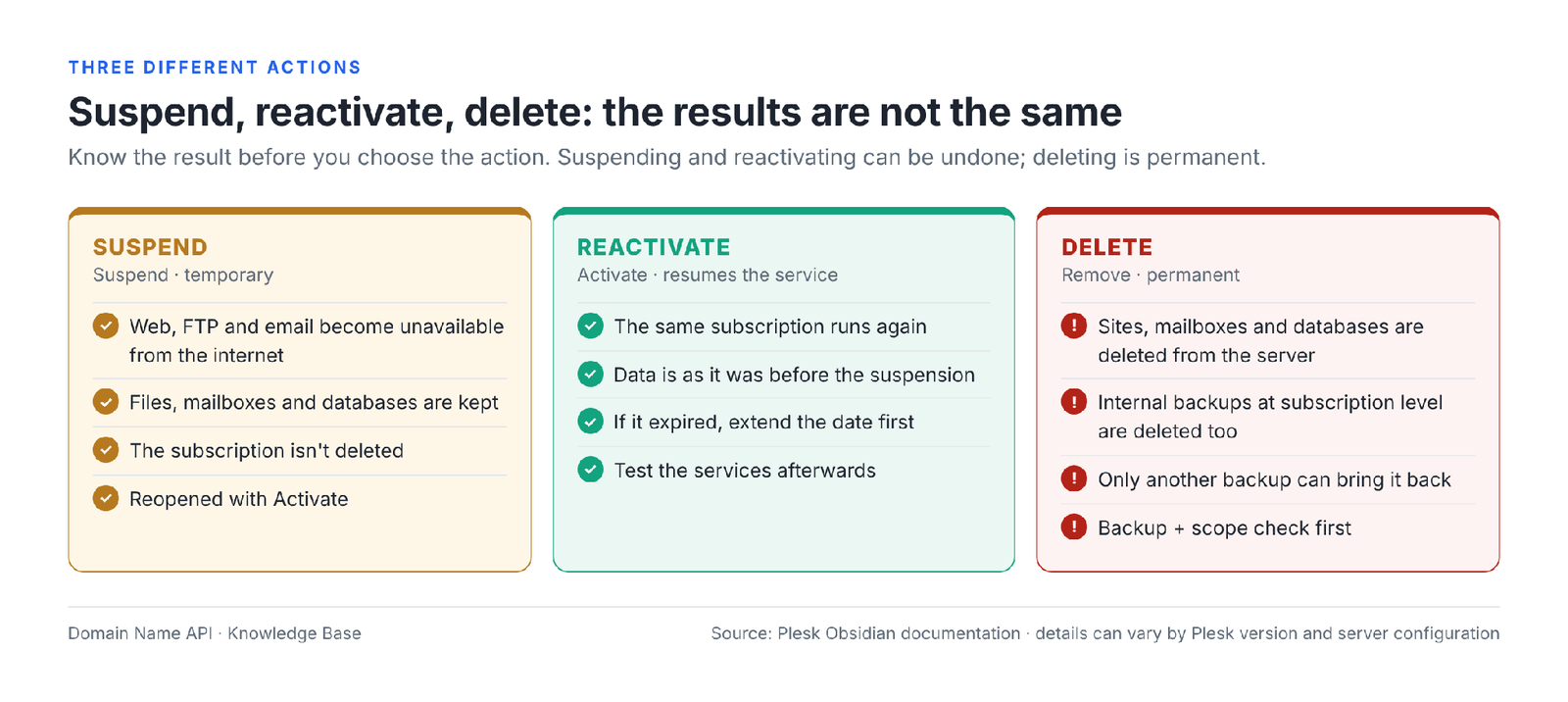 Figure 1 – Use Suspend to stop a service temporarily and Activate to reopen it; Remove is permanent, so check the data scope and backup first.