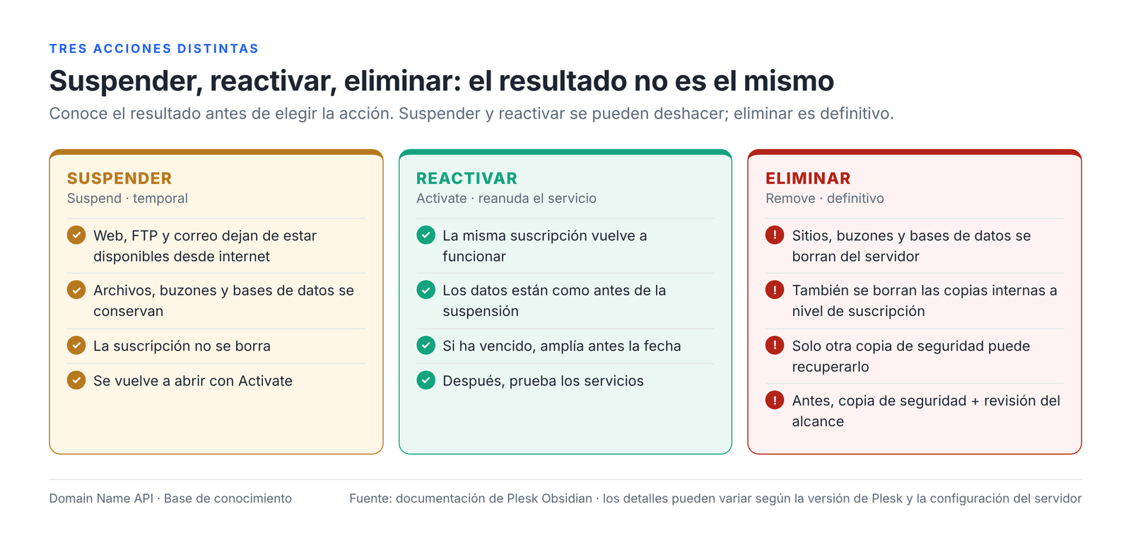 Figura 1 – Usa Suspend para detener un servicio temporalmente y Activate para volver a abrirlo; Remove es definitivo, así que revisa antes el alcance de los datos y la copia de seguridad.