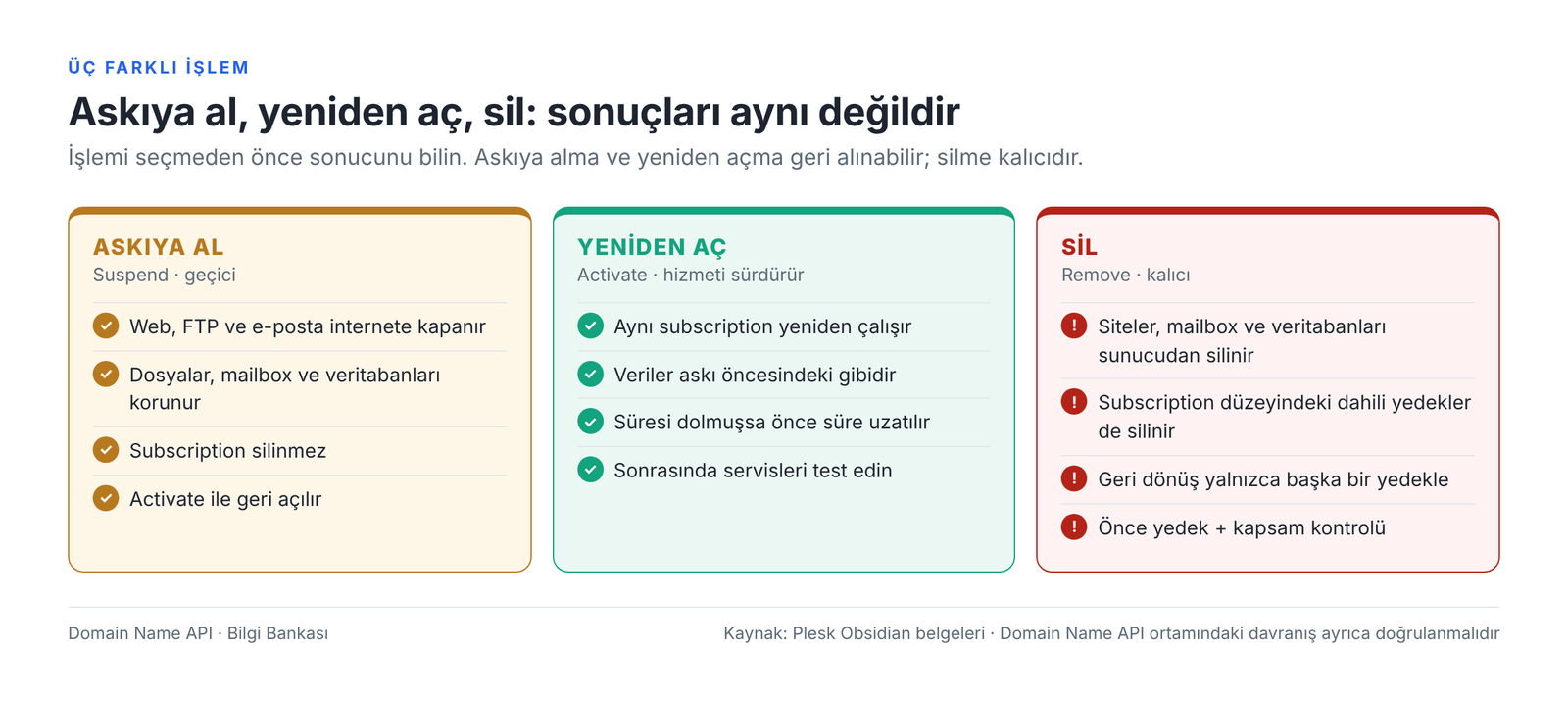 Görsel 1 – Geçici durdurma için Suspend, hizmeti yeniden açmak için Activate kullanılır; Remove kalıcıdır ve öncesinde veri kapsamı ile yedek doğrulanmalıdır.