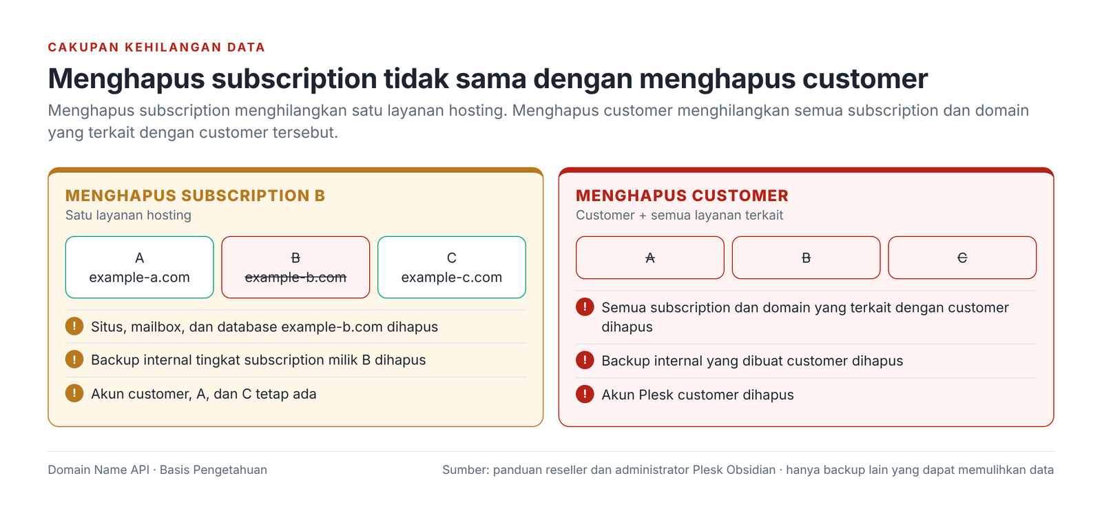 Gambar 10 – Menghapus subscription menghilangkan satu layanan; menghapus customer menghilangkan customer dan semua layanan terkait.
