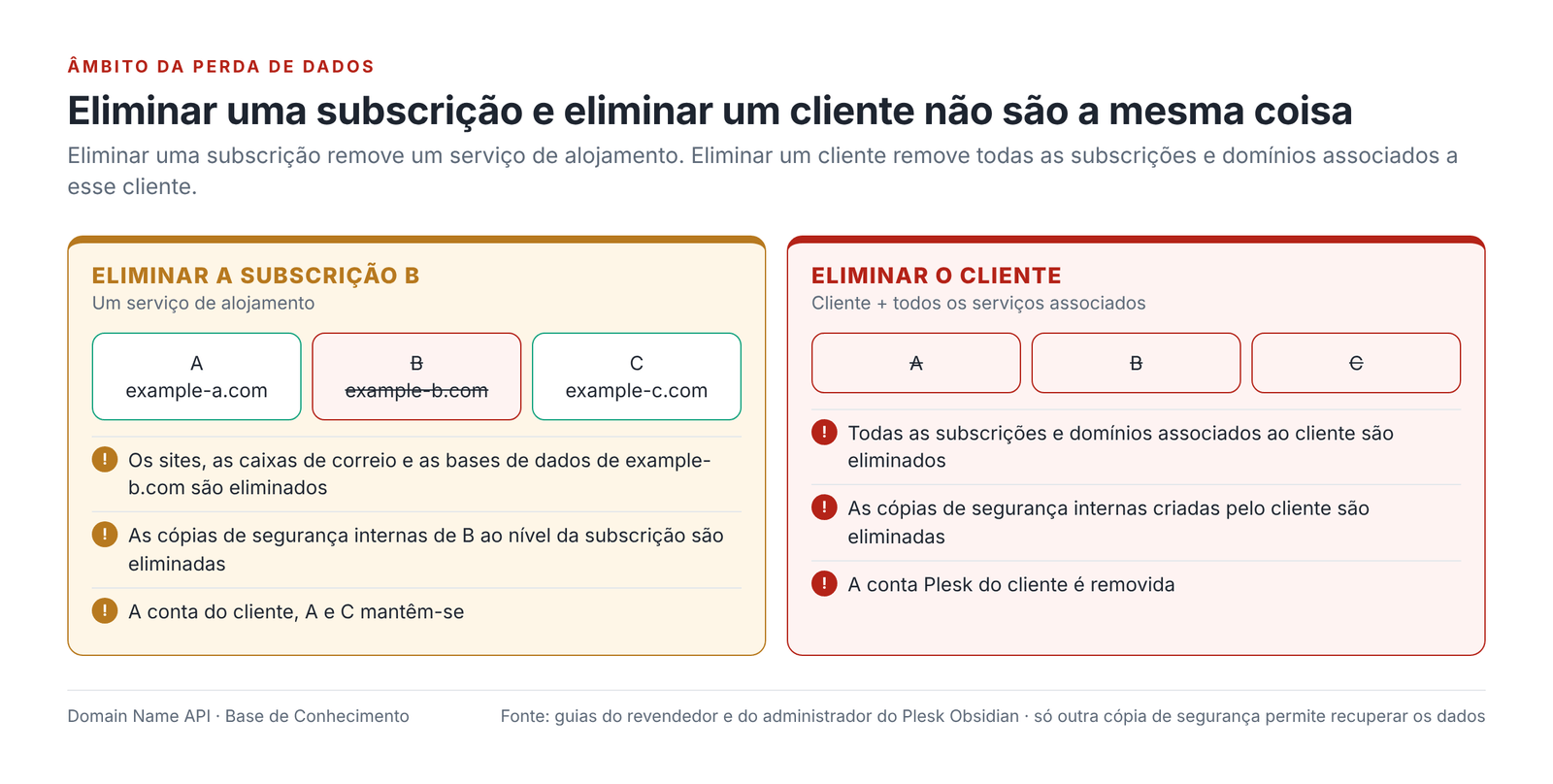 Figura 10 – Eliminar uma subscrição remove um serviço; eliminar um cliente remove o cliente e todos os serviços associados.