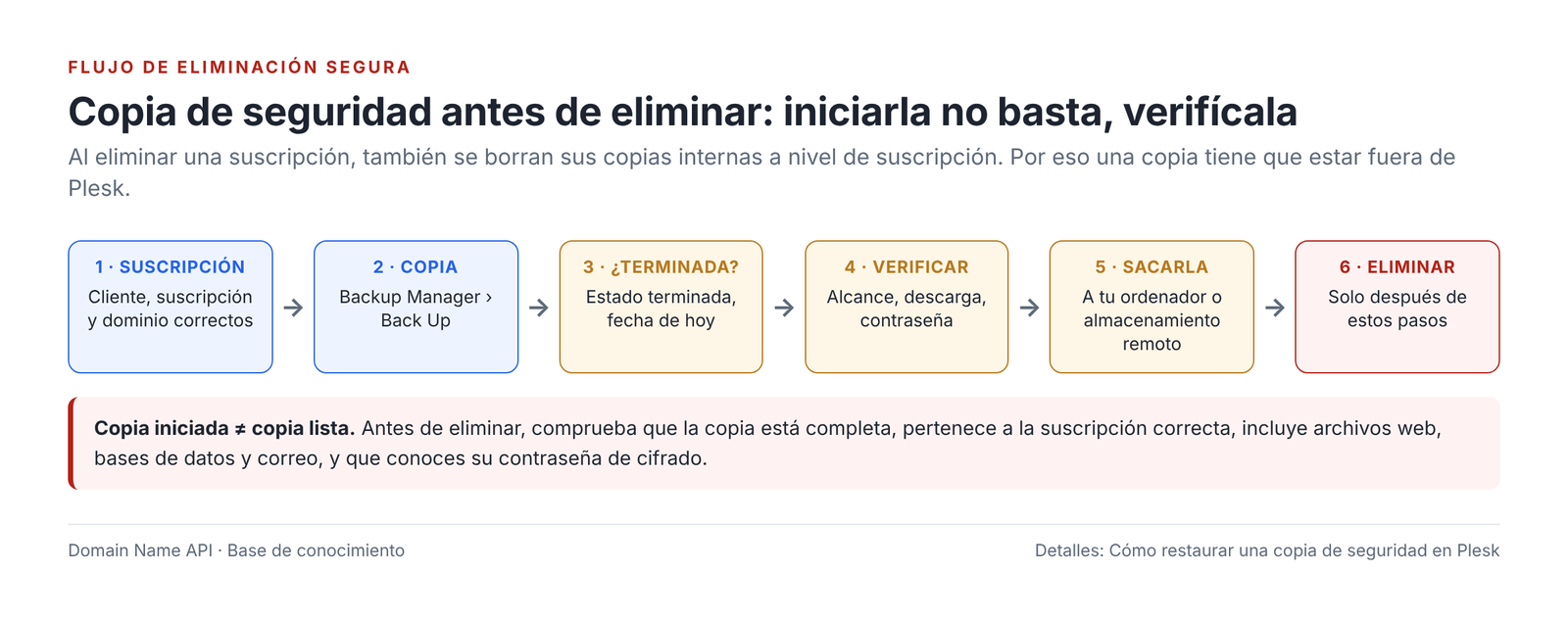 Figura 11 – Flujo de copia de seguridad antes de eliminar: haz la copia, comprueba que termina, verifícala, sácala de Plesk y solo entonces elimina.