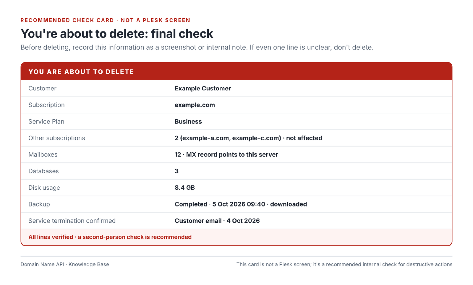 Figure 12 – Recommended check card: the information to record before deleting. This is not a Plesk screen.