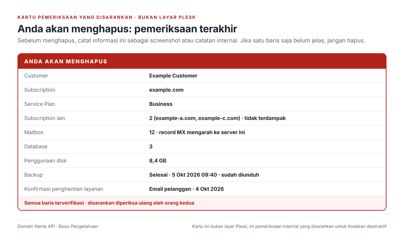 Gambar 12 – Kartu pemeriksaan yang disarankan: informasi yang perlu dicatat sebelum menghapus. Ini bukan layar Plesk.