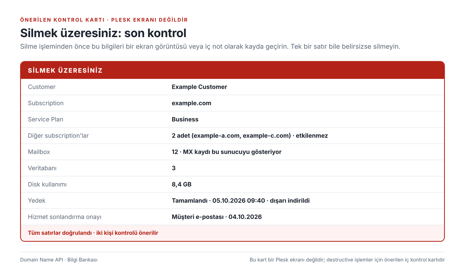 Görsel 12 – Önerilen kontrol kartı: silmeden önce kayda geçirilecek bilgiler. Bu bir Plesk ekranı değildir.