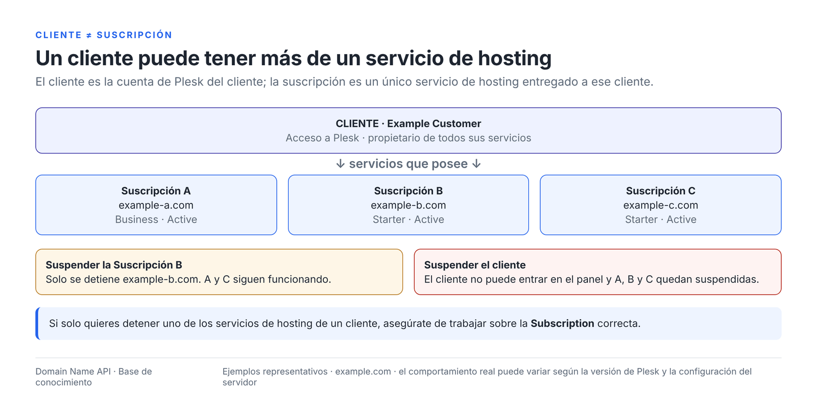 Figura 2 – Un cliente puede tener varias suscripciones; para detener solo un servicio, trabaja sobre la suscripción correcta.