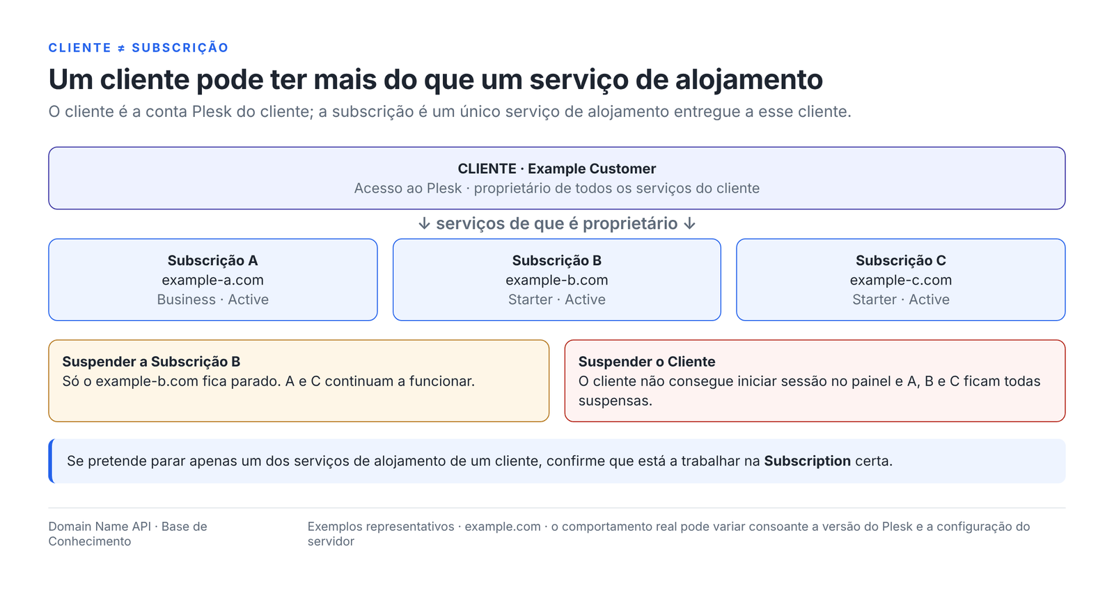 Figura 2 – Um cliente pode ter várias subscrições; para parar apenas um serviço, trabalhe na subscrição certa.