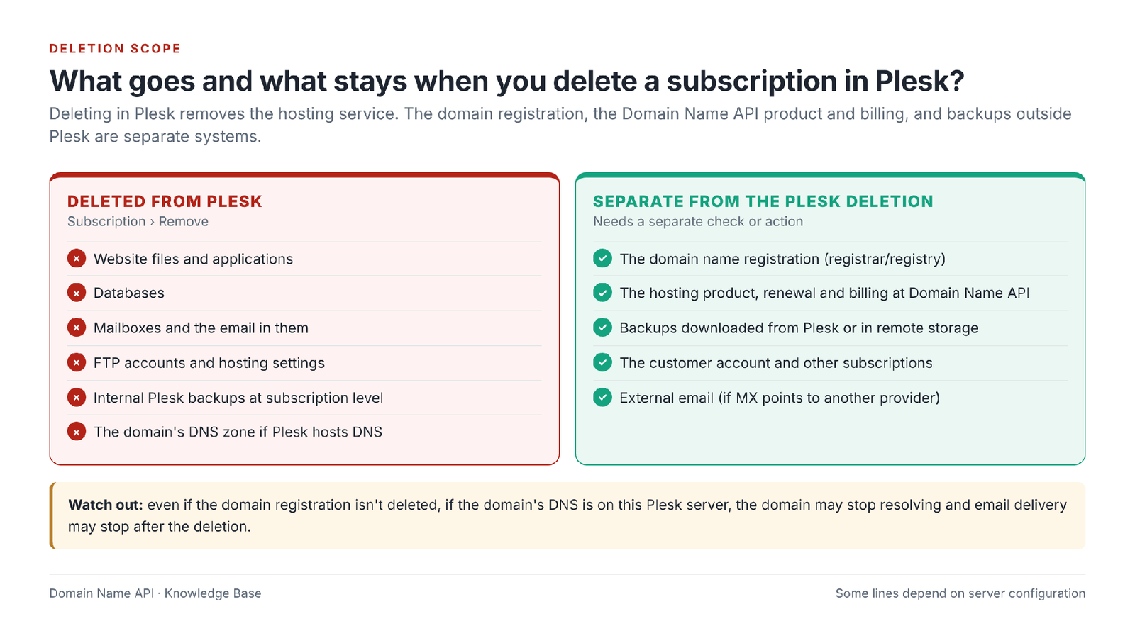Figure 9 – What is deleted from Plesk when a subscription is removed, and what stays in separate systems.