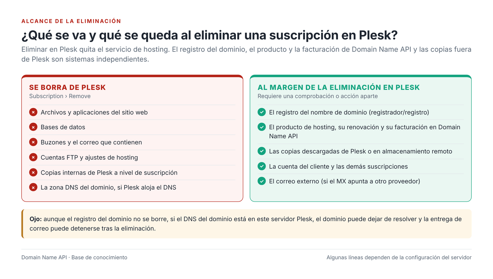 Figura 9 – Qué se borra de Plesk al eliminar una suscripción y qué se queda en sistemas independientes.