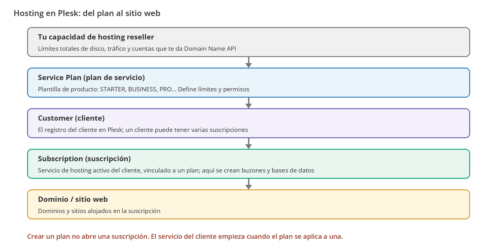 Figura 1 – Cómo se organiza el hosting en Plesk, desde tu capacidad de reseller hasta la web del cliente.