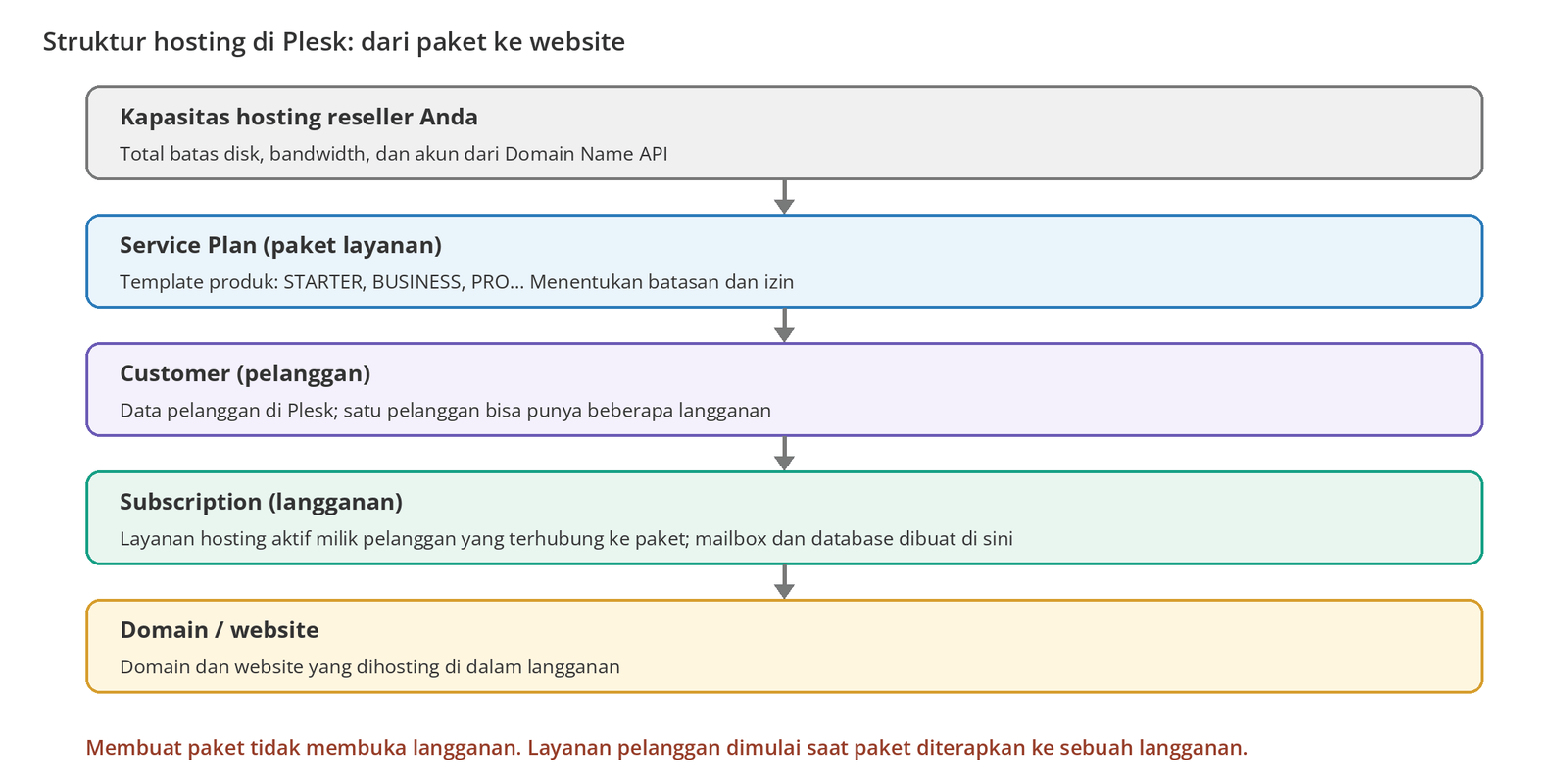 Gambar 1 – Struktur hosting di Plesk, dari kapasitas reseller Anda hingga website pelanggan.