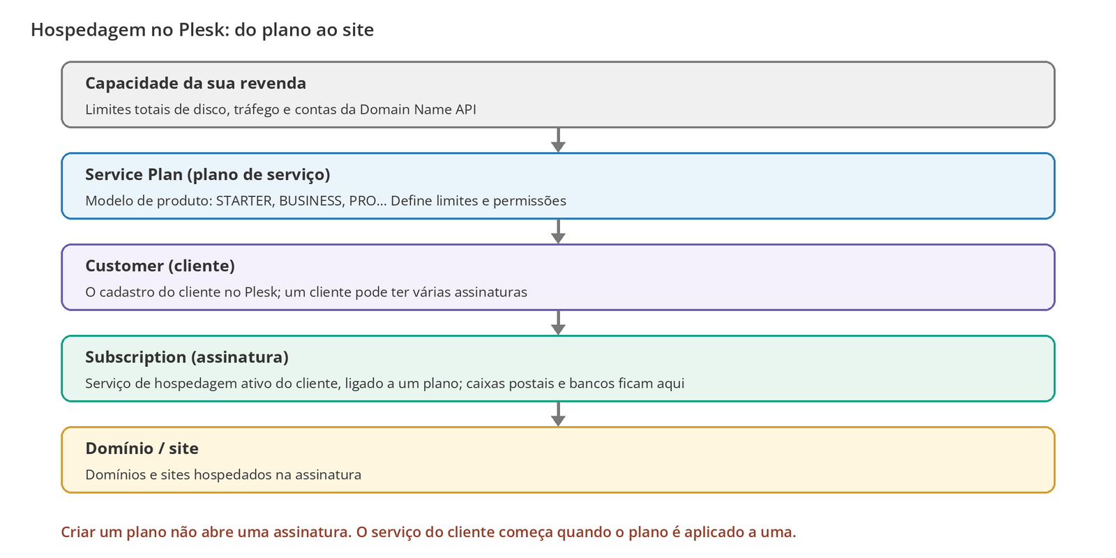 Figura 1 – Como a hospedagem é organizada no Plesk, da capacidade da sua revenda até o site do cliente.