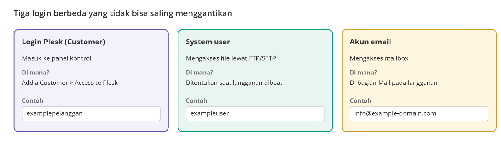 Gambar 5 – Login Plesk, system user, dan akun email adalah tiga akun yang berbeda.