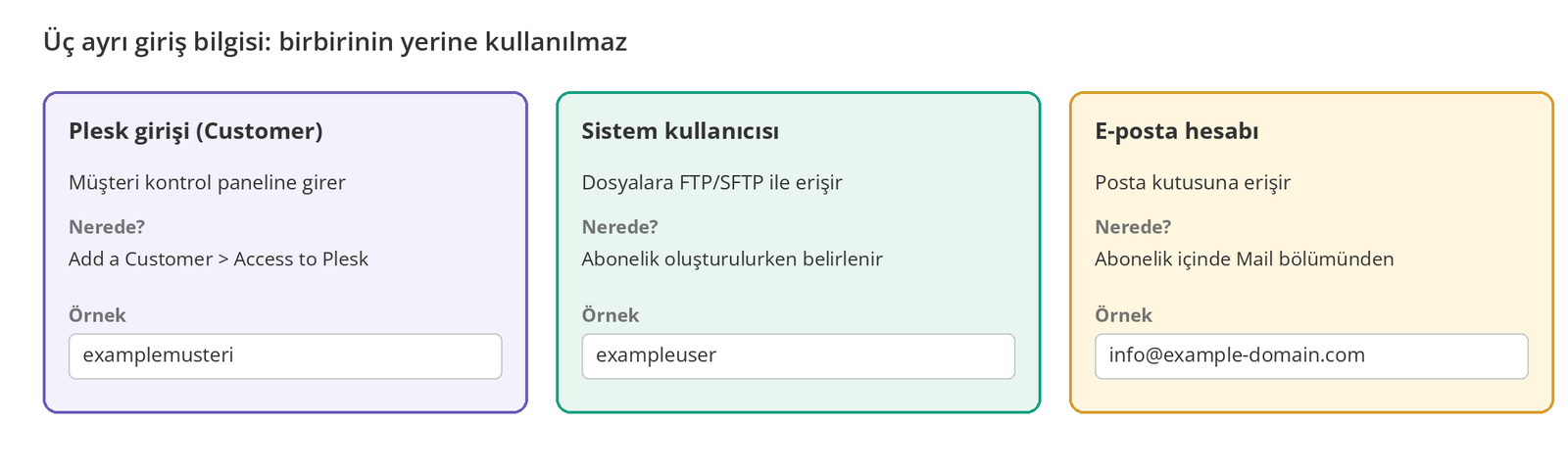 Görsel 5 – Plesk girişi, sistem kullanıcısı ve e-posta hesabı üç ayrı hesaptır.
