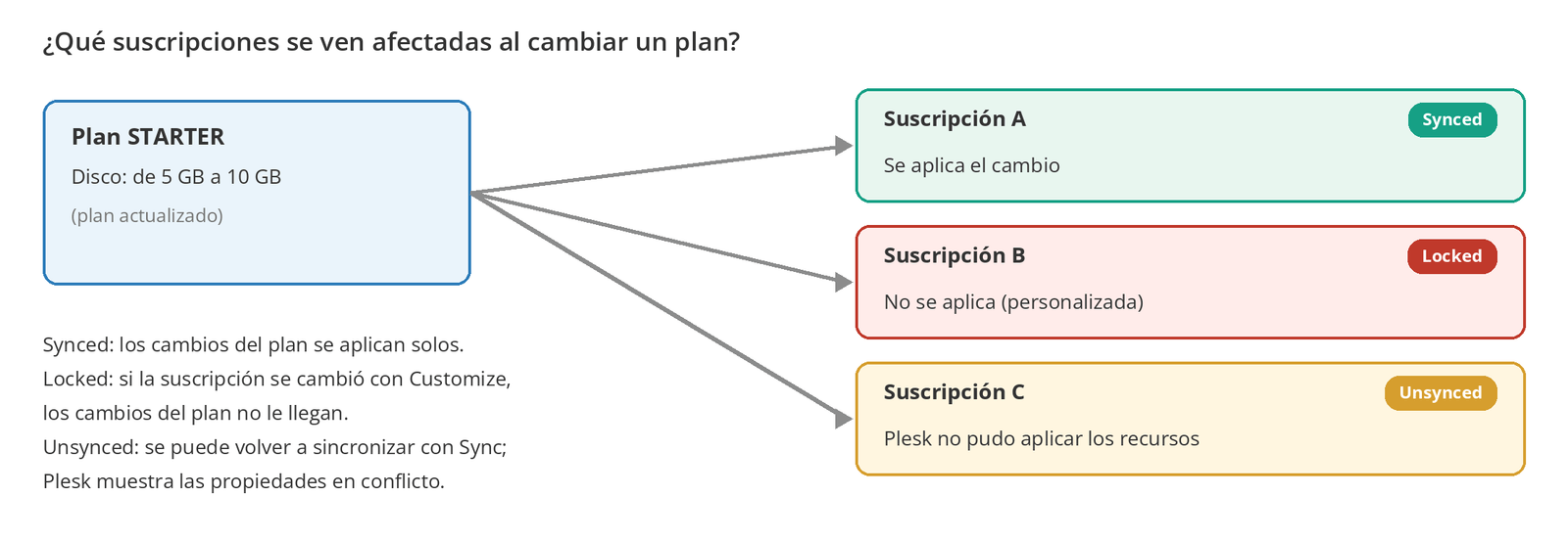 Figura 8 – Cómo afecta un cambio de plan a las suscripciones sincronizadas, bloqueadas y no sincronizadas.