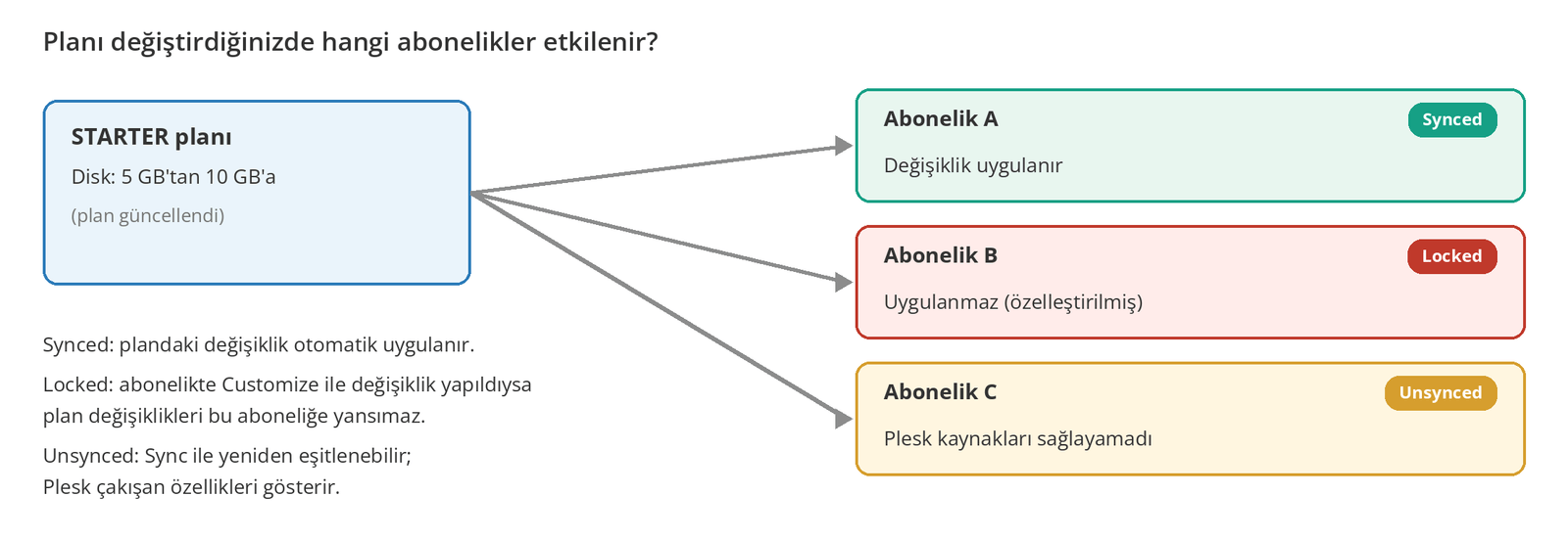 Görsel 8 – Plan değişikliğinin senkronize, kilitli ve senkronize olmayan aboneliklere etkisi.