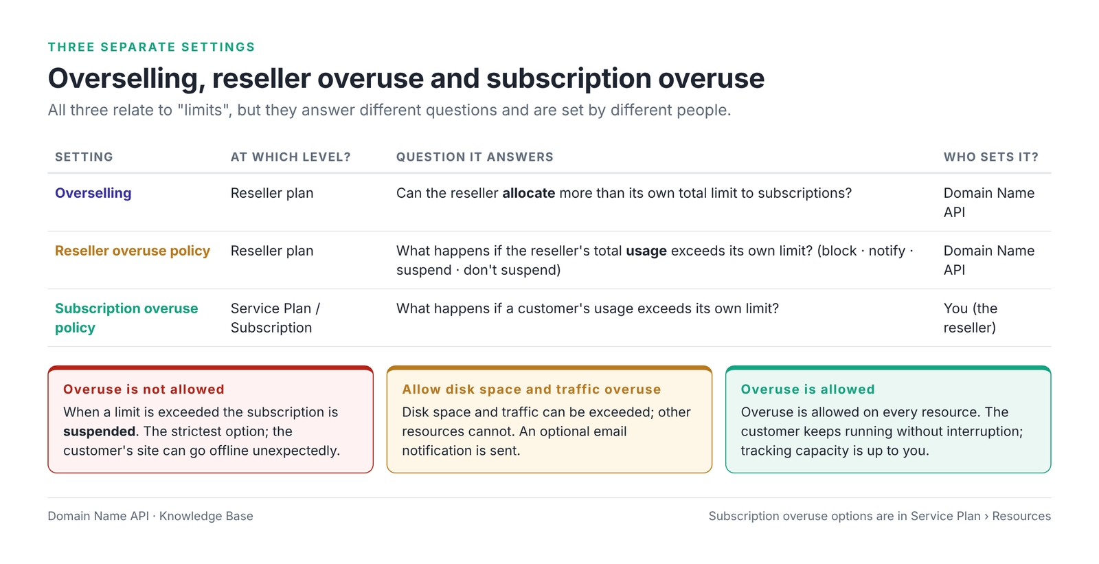 Figure 6 – The difference between overselling, the reseller overuse policy and the subscription overuse policy.