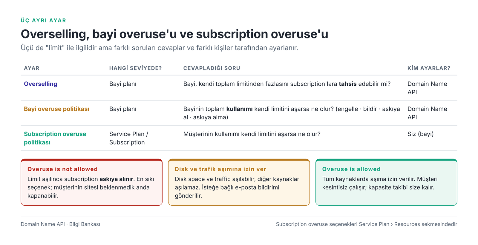 Görsel 6 – Overselling, bayi overuse politikası ve subscription overuse politikası arasındaki fark.