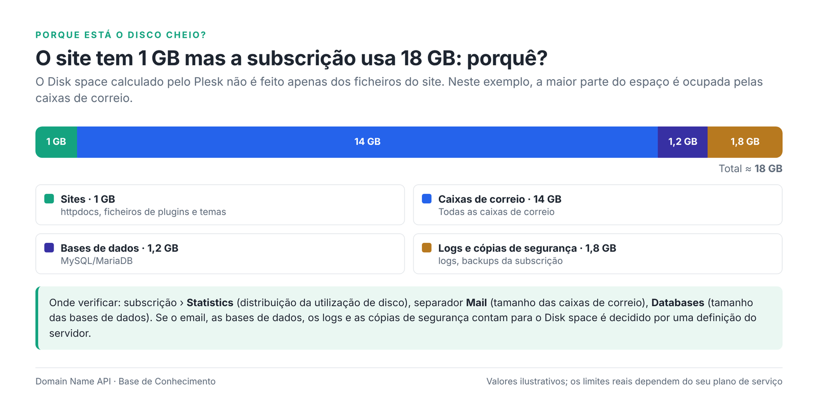 Figura 7 – Porque é que uma subscrição com um site de 1 GB usa 18 GB (exemplo ilustrativo).