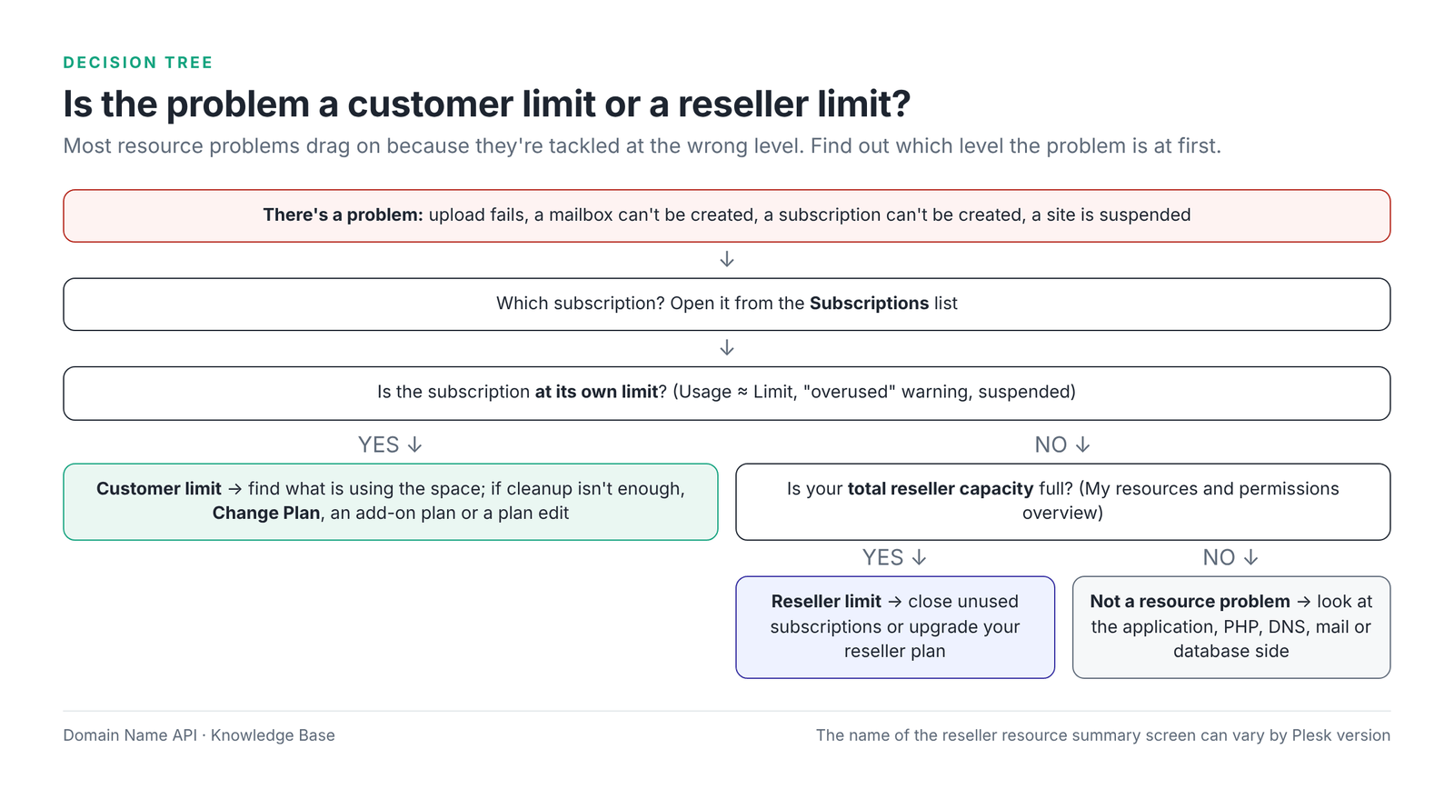 Figure 9 – Customer limit or reseller limit? A decision tree.
