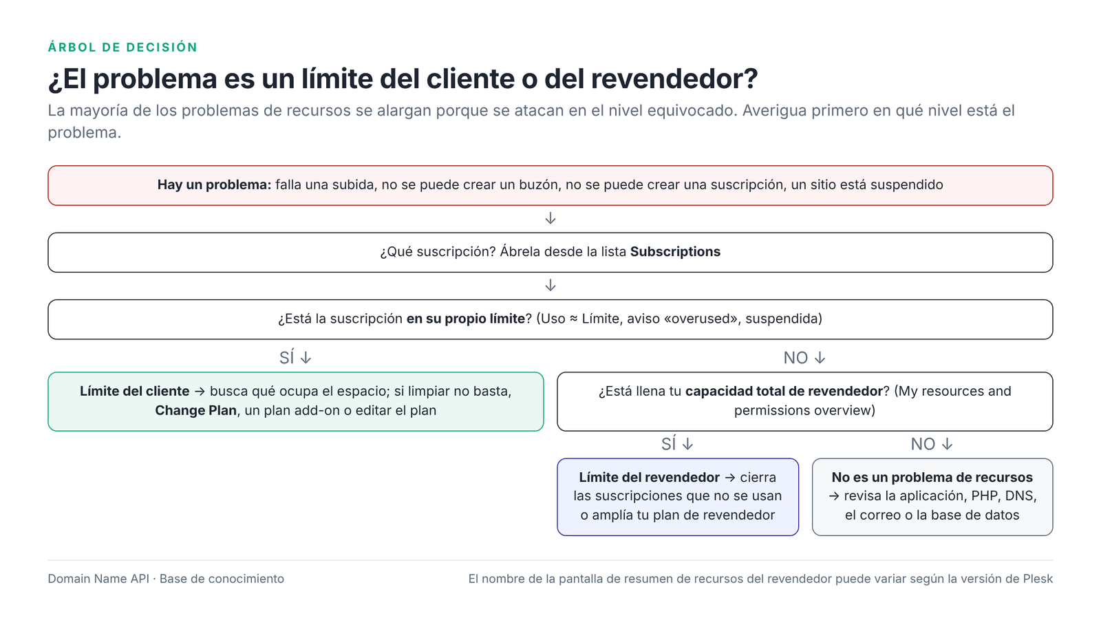 Figura 9 – ¿Límite del cliente o límite del revendedor? Árbol de decisión.