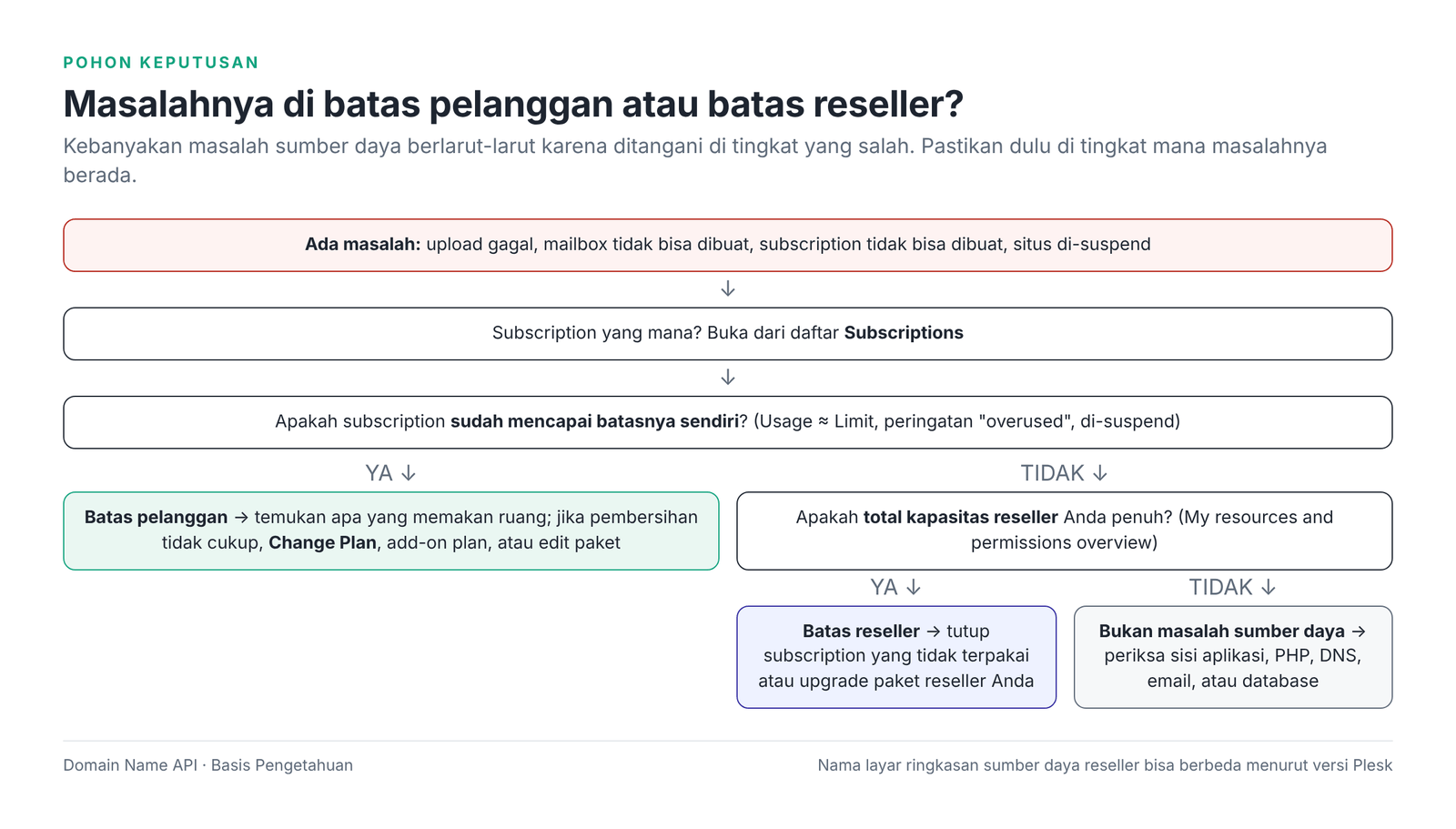Gambar 9 – Batas pelanggan atau batas reseller? Pohon keputusan.