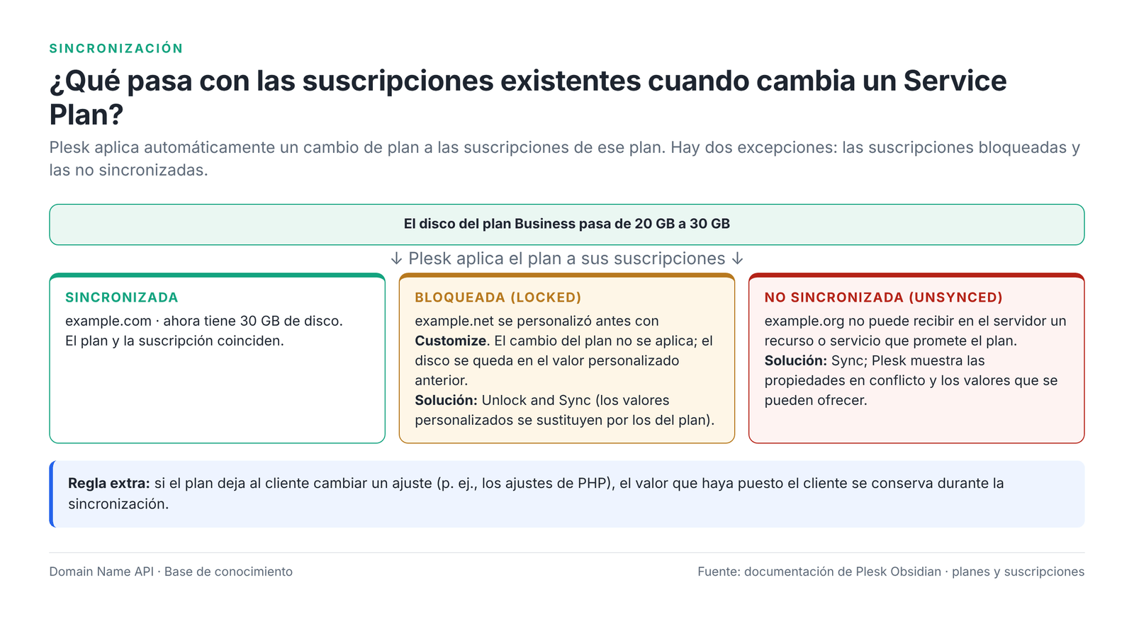 Figura 10 – Cómo afecta un cambio de plan a las suscripciones sincronizadas, bloqueadas y no sincronizadas.