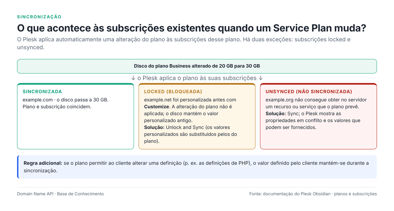 Figura 10 – Como uma alteração do plano afeta as subscrições sincronizadas, locked e unsynced.