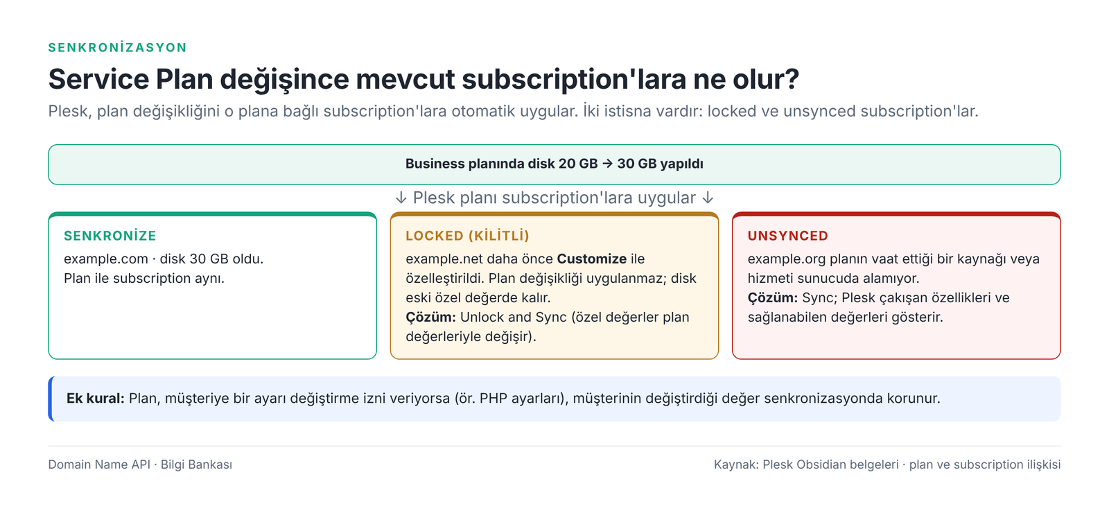 Görsel 10 – Plan değişikliğinin senkronize, locked ve unsynced subscription'lara etkisi.