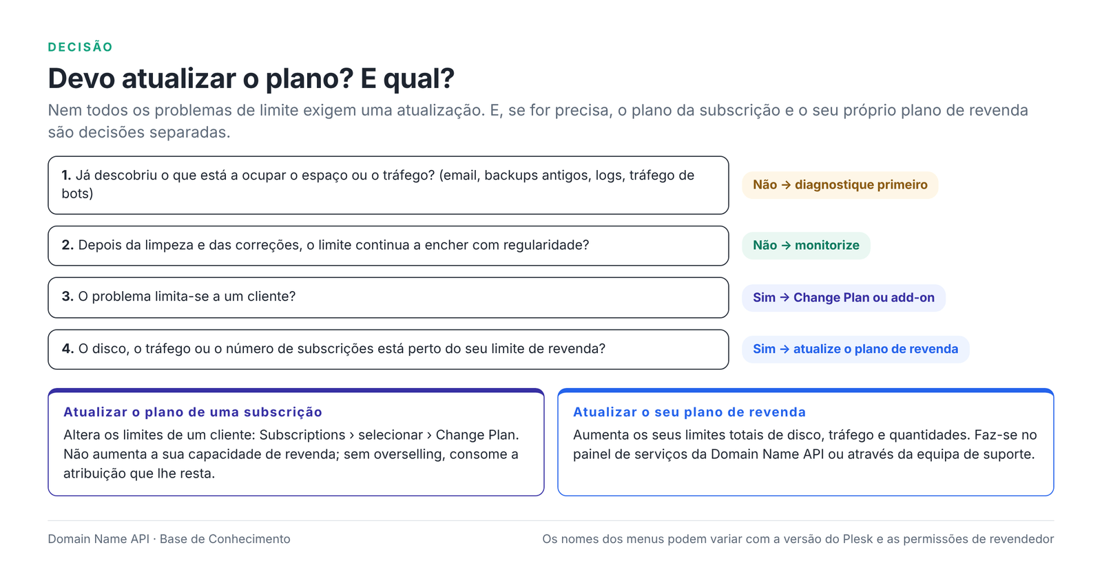Figura 11 – A decisão de atualizar: o plano da subscrição ou o seu plano de revenda?