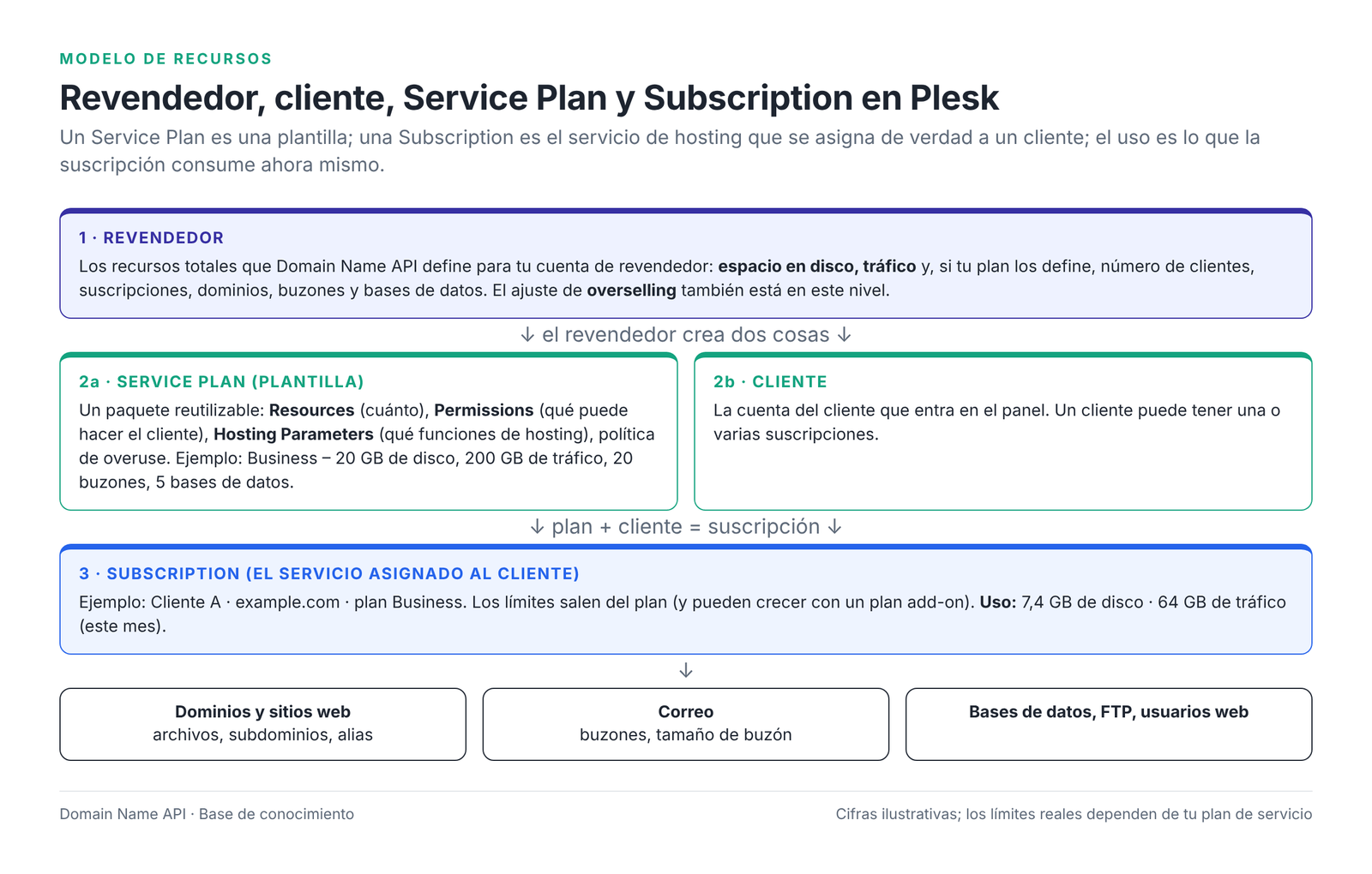 Figura 1 – Modelo de recursos del Hosting Revendedor Plesk: revendedor, Service Plan, cliente y Subscription.