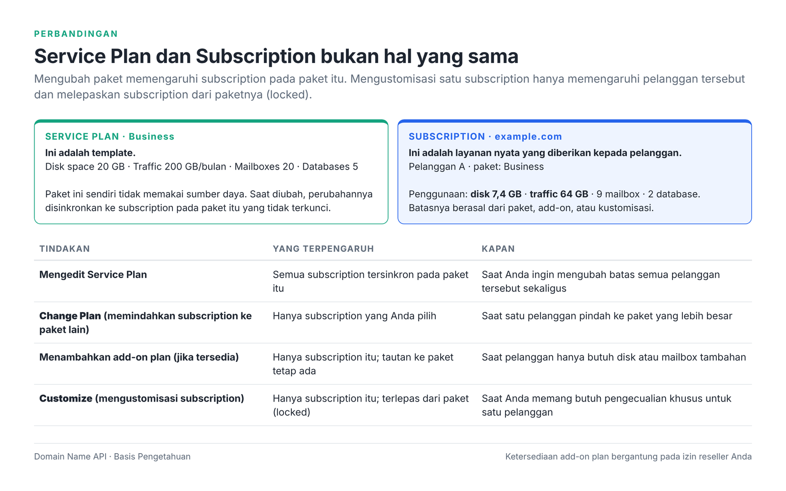 Gambar 2 – Service Plan vs Subscription, dan tindakan mana yang memengaruhi apa.