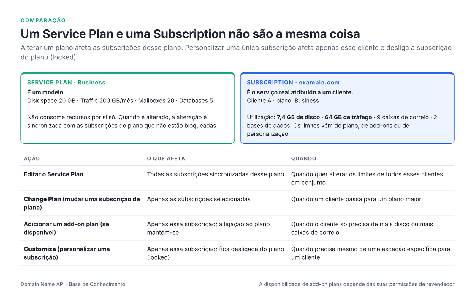 Figura 2 – Service Plan vs Subscription, e o que cada ação afeta.