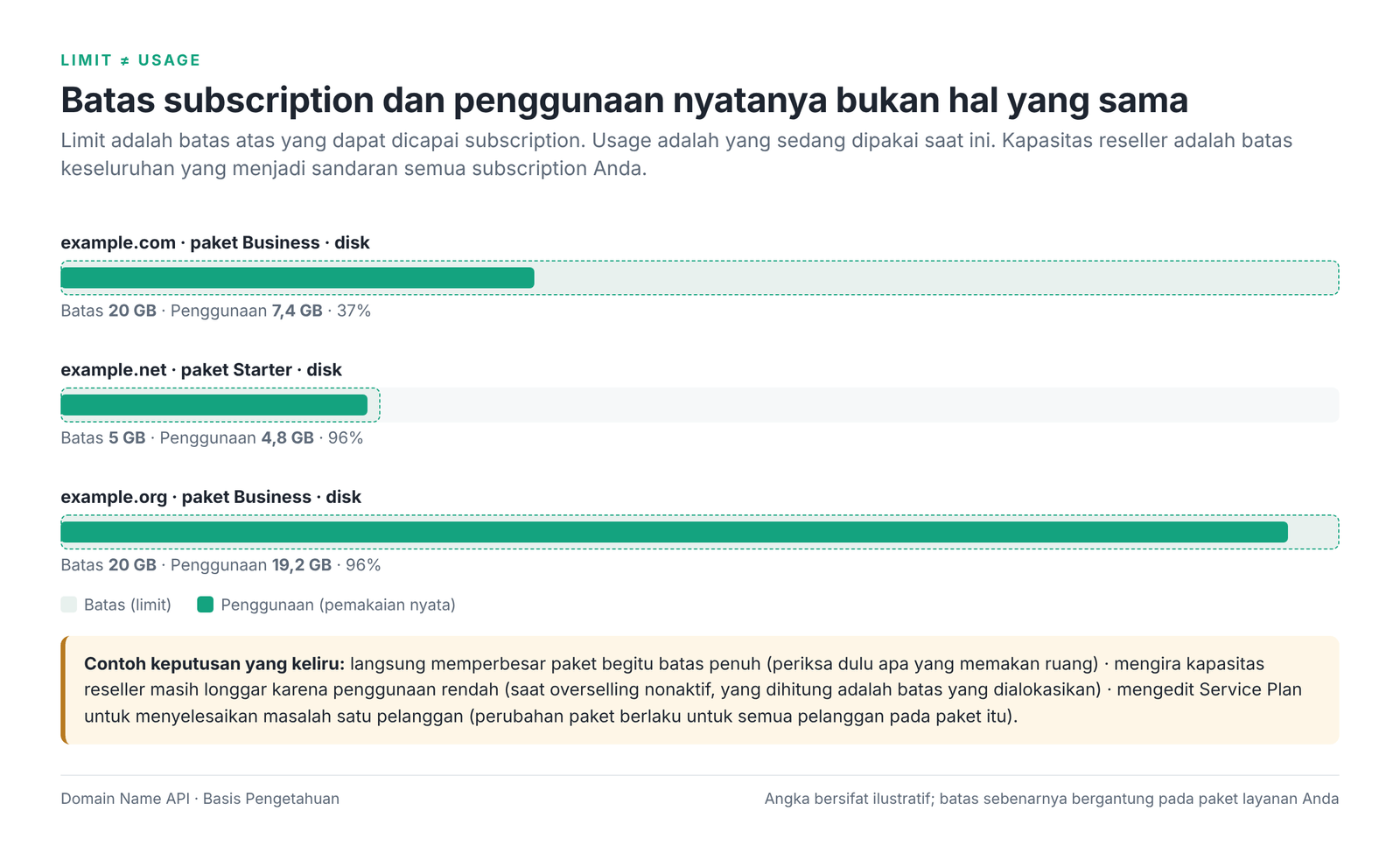 Gambar 3 – Perbedaan antara batas subscription dan penggunaan nyatanya.
