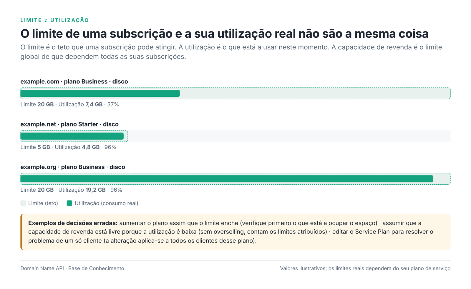 Figura 3 – A diferença entre o limite de uma subscrição e a sua utilização real.