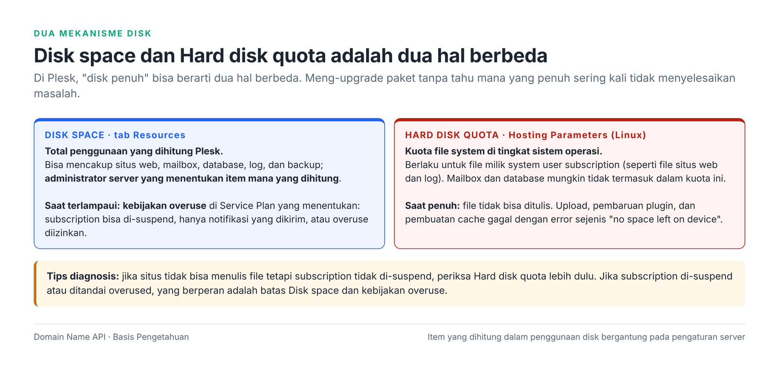 Gambar 4 – Disk space vs Hard disk quota dan perilaku masing-masing saat penuh.