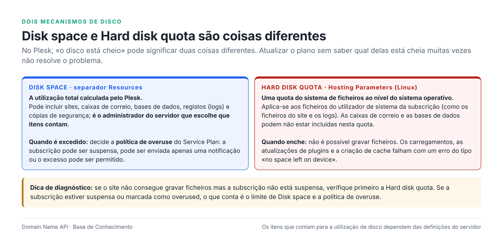 Figura 4 – Disk space vs Hard disk quota e o comportamento de cada um quando enche.