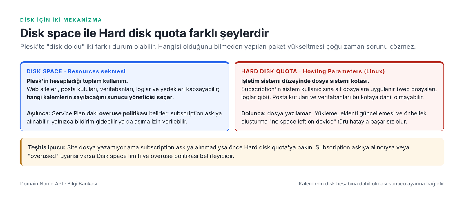 Görsel 4 – Disk space ile Hard disk quota arasındaki fark ve her birinin dolunca davranışı.