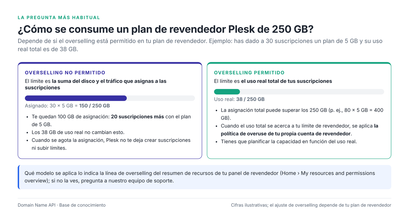 Figura 5 – 250 GB de capacidad de revendedor con el overselling no permitido y permitido.