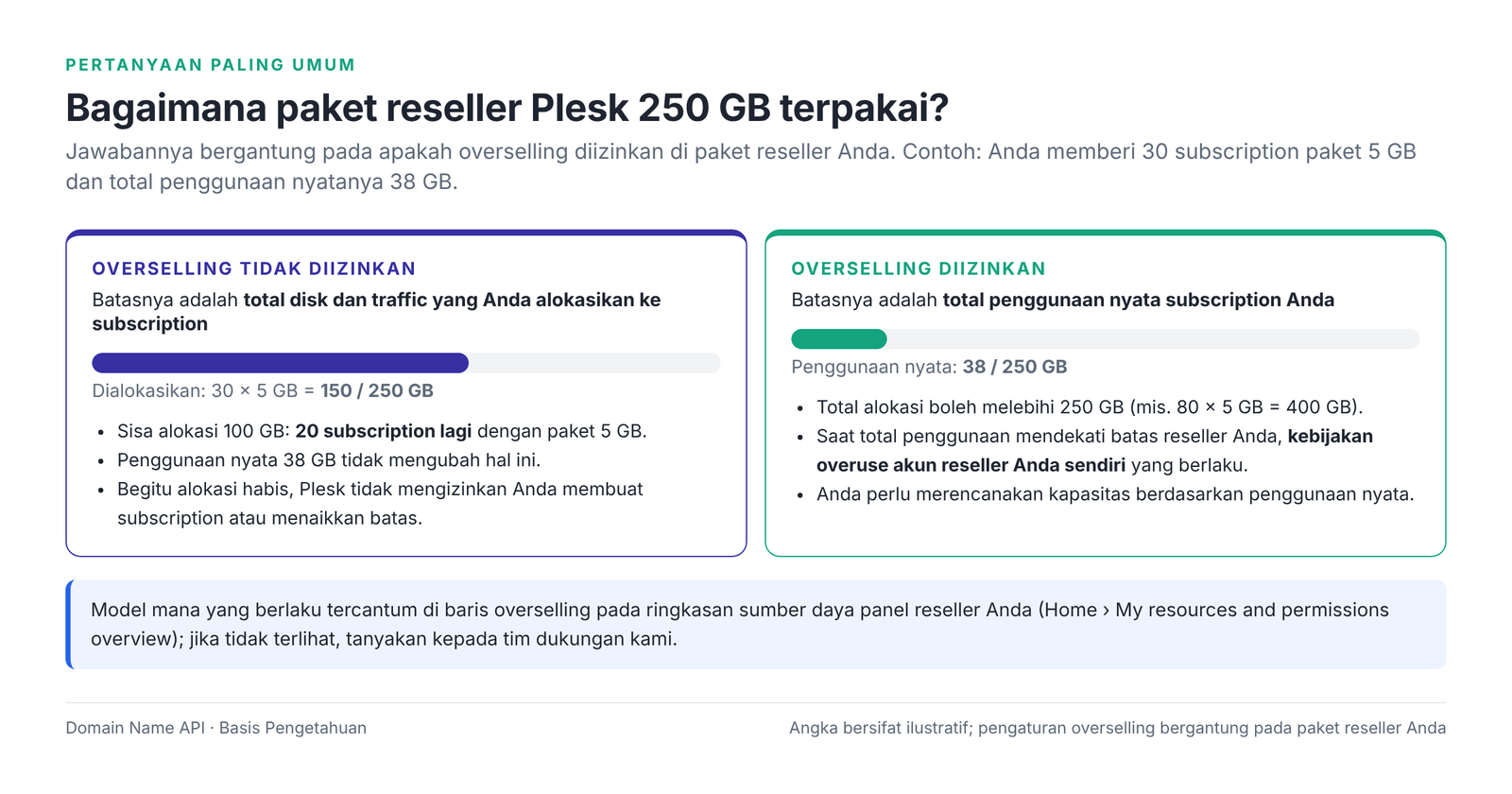 Gambar 5 – Kapasitas reseller 250 GB saat overselling tidak diizinkan dan diizinkan.