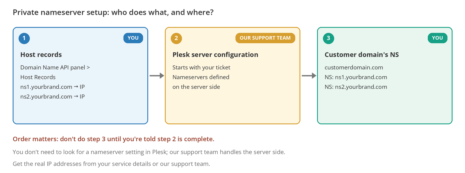 Figure 1 – The three layers of a private nameserver setup and who is responsible for each.