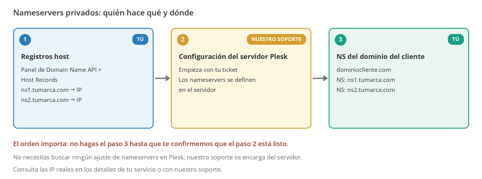 Figura 1 – Las tres capas de la configuración de nameservers privados y quién se encarga de cada una.
