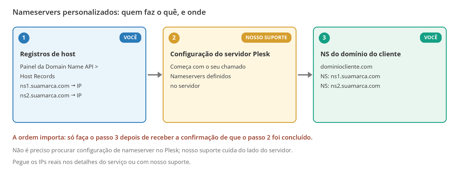 Figura 1 – As três camadas da configuração de nameservers personalizados e quem cuida de cada uma.