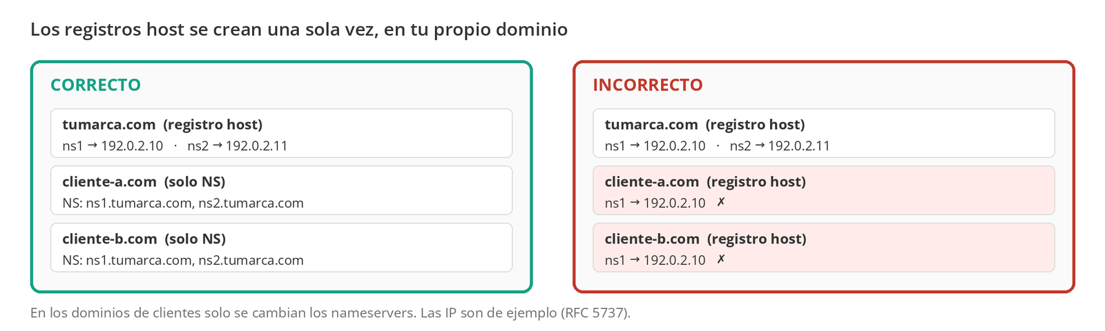 Figura 7 – Correcto: registros host solo en tumarca.com; en los dominios de clientes solo cambian los nameservers. Incorrecto: crear registros host en cada dominio de cliente.