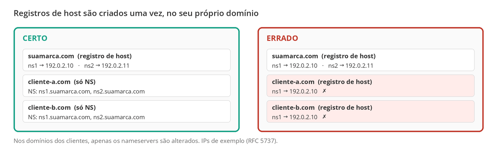 Figura 7 – Certo: registros de host só em suamarca.com; nos domínios dos clientes, só os nameservers mudam. Errado: criar registros de host em cada domínio de cliente.