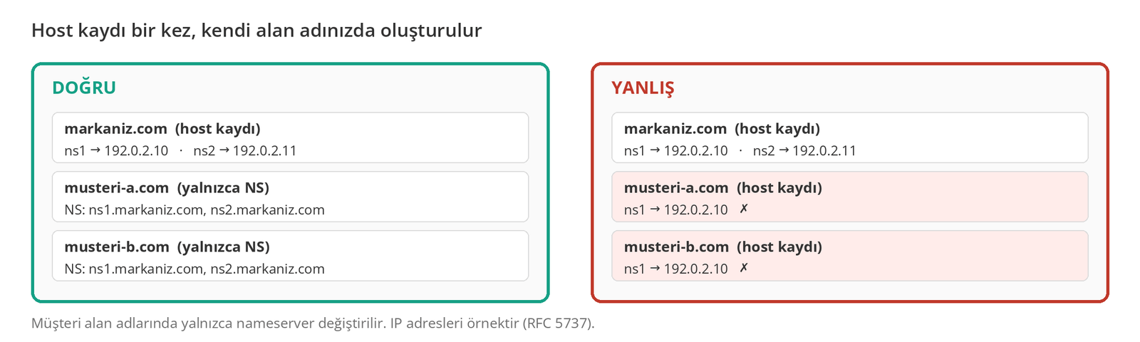 Görsel 7 – Doğru: host kaydı yalnızca markaniz.com'da; müşteri alan adlarında yalnızca NS değişikliği. Yanlış: her müşteri alan adında host kaydı oluşturmak.
